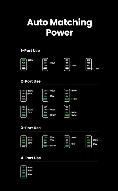 UGREEN 160W GaN Charger PD3.1 Type C QC4.0 3.0 Quick Charge For Macbook Pro Laptop USB Fast Charger For iPhone 16 Xiaomi Tablet